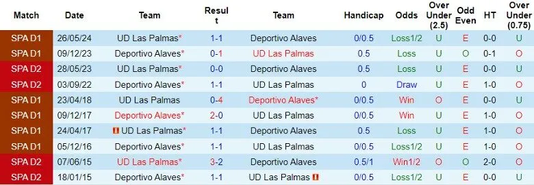 Đối đầu Deportivo Alaves vs UD Las Palmas