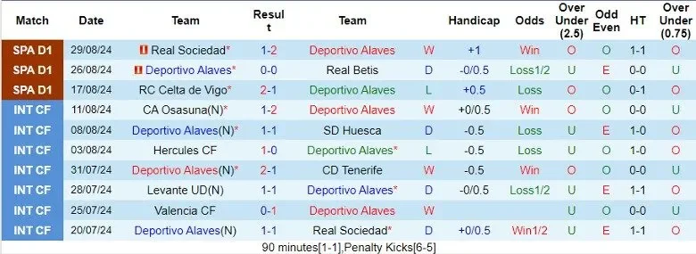 Nhận định bóng đá Alaves vs Las Palmas 22h00 ngày 01/09 (La Liga 2024/25)