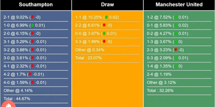 Tỉ lệ tỷ số trận đấu giữa Southampton vs MU theo Sports Mole.