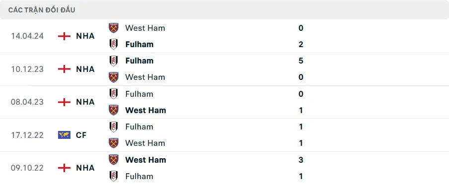 Lịch sử đối đầu Fulham vs West Ham 