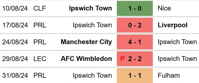 Phong độ Ipswich 5 trận gần nhất