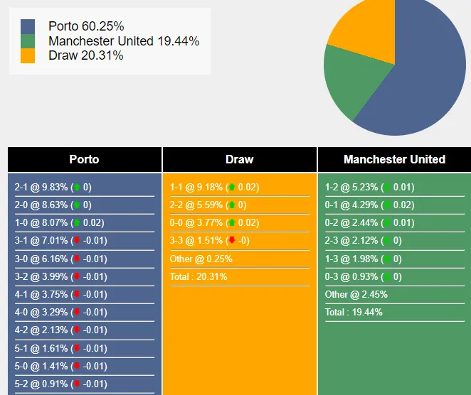 Xác suất tỷ số Porto vs MU