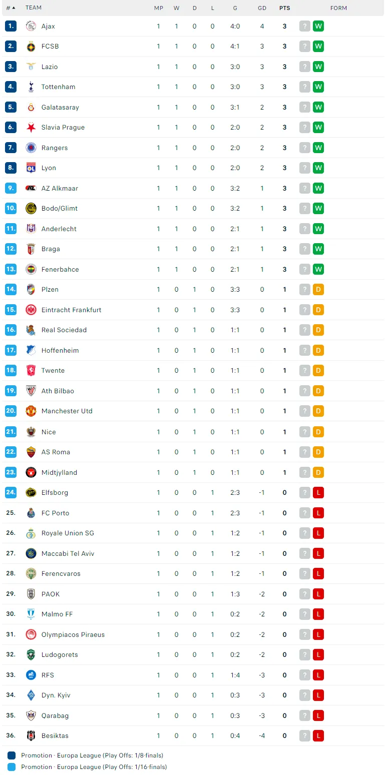 Bảng xếp hạng Europa League